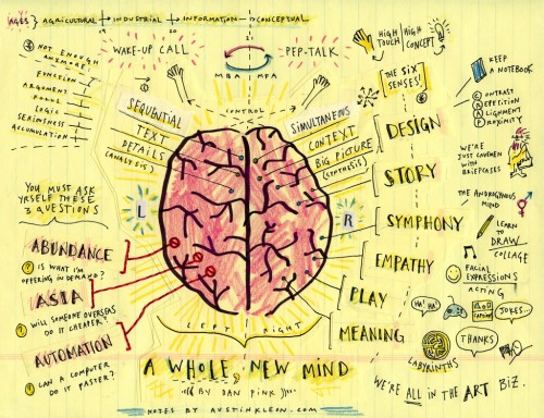 Map of A Whole New Mind by Daniel Pink